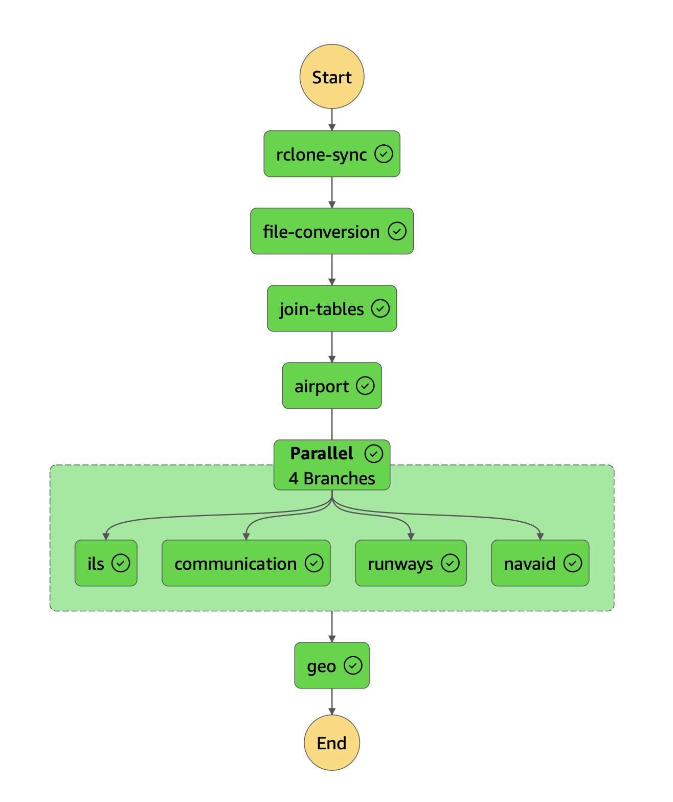 AWS Step Functions state machine for an aviation data pipeline